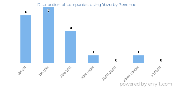 Yuzu clients - distribution by company revenue