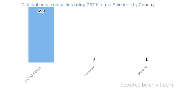 Z57 Internet Solutions customers by country