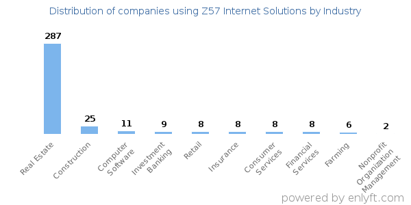 Companies using Z57 Internet Solutions - Distribution by industry