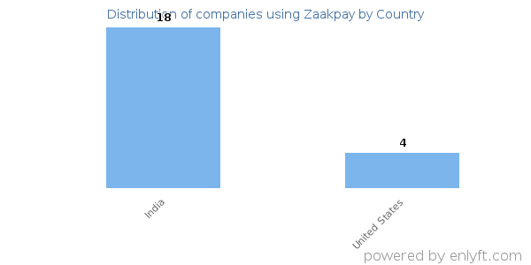 Zaakpay customers by country