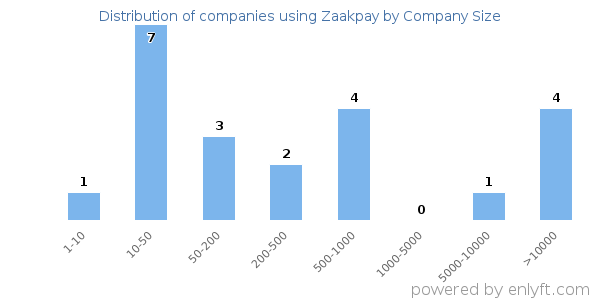 Companies using Zaakpay, by size (number of employees)