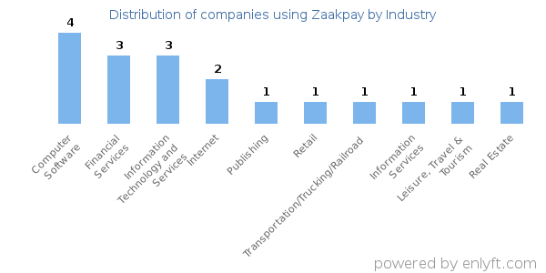 Companies using Zaakpay - Distribution by industry