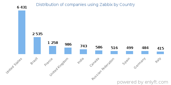 Zabbix customers by country
