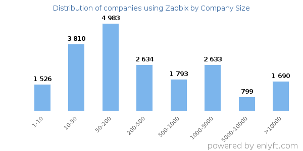 Companies using Zabbix, by size (number of employees)