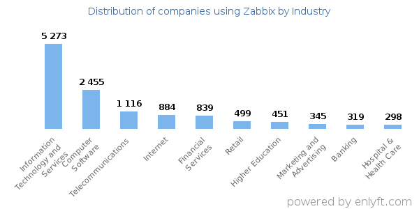 Companies using Zabbix - Distribution by industry