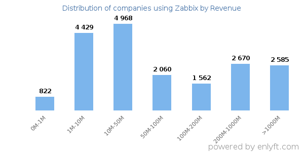 Zabbix clients - distribution by company revenue