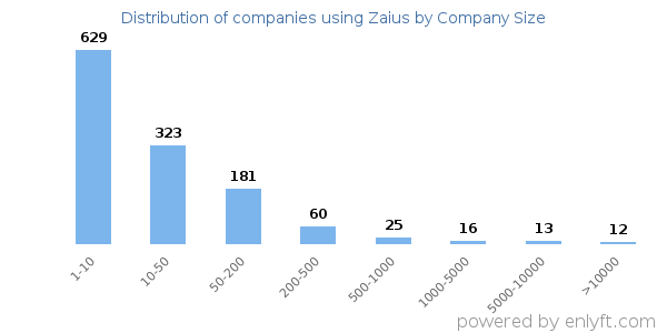 Companies using Zaius, by size (number of employees)