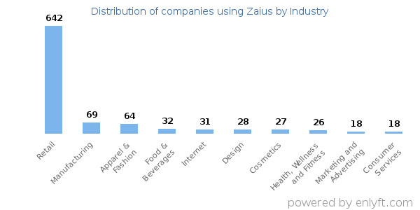 Companies using Zaius - Distribution by industry