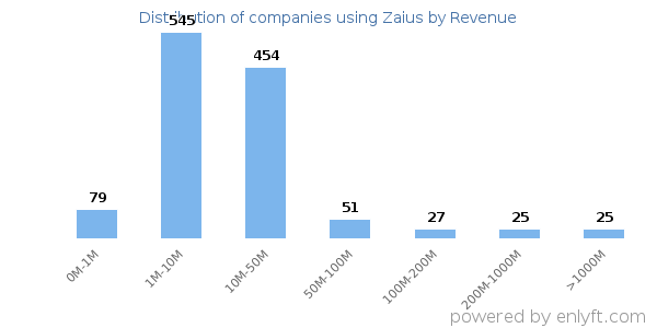 Zaius clients - distribution by company revenue