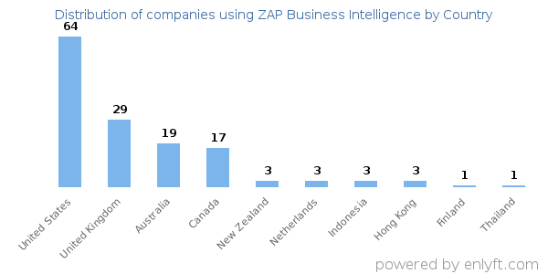 ZAP Business Intelligence customers by country