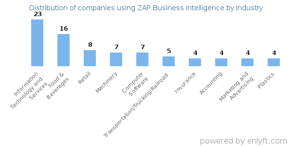 Companies using ZAP Business Intelligence - Distribution by industry