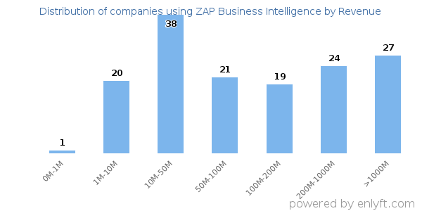 ZAP Business Intelligence clients - distribution by company revenue