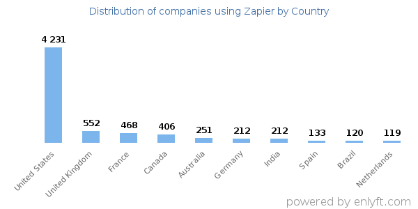 Zapier customers by country