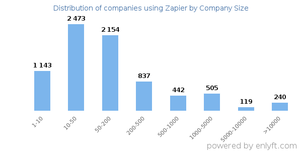 Companies using Zapier, by size (number of employees)