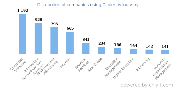 Companies using Zapier - Distribution by industry