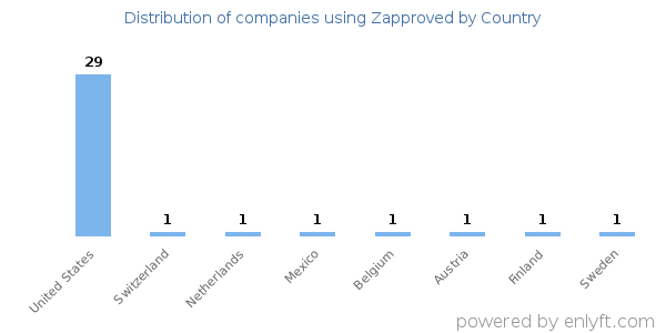 Zapproved customers by country