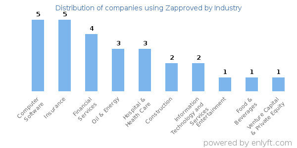 Companies using Zapproved - Distribution by industry