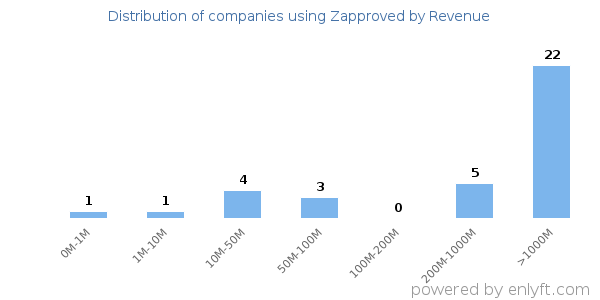 Zapproved clients - distribution by company revenue