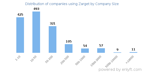 Companies using Zarget, by size (number of employees)