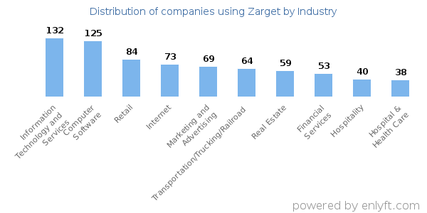 Companies using Zarget - Distribution by industry