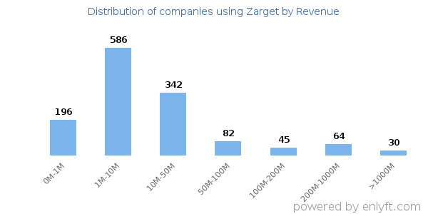 Zarget clients - distribution by company revenue