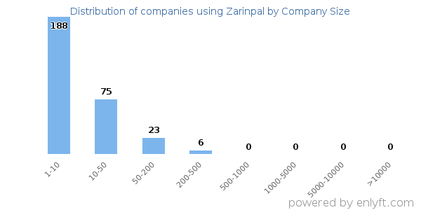 Companies using Zarinpal, by size (number of employees)