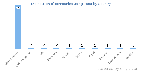 Zatar customers by country