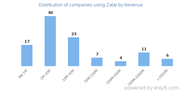 Zatar clients - distribution by company revenue