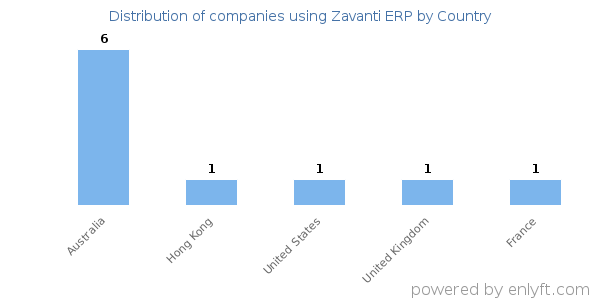 Zavanti ERP customers by country