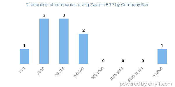 Companies using Zavanti ERP, by size (number of employees)