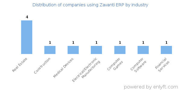 Companies using Zavanti ERP - Distribution by industry