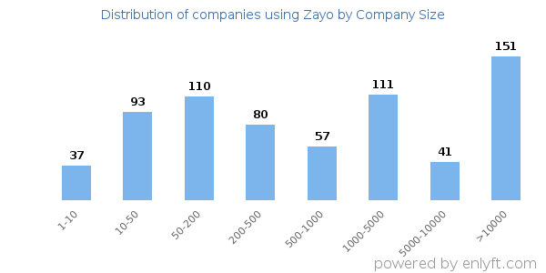 Companies using Zayo, by size (number of employees)
