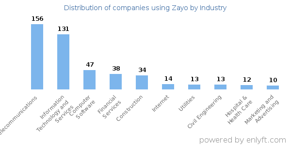 Companies using Zayo - Distribution by industry