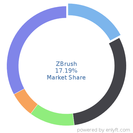 ZBrush market share in Graphics & Photo Editing is about 0.71%