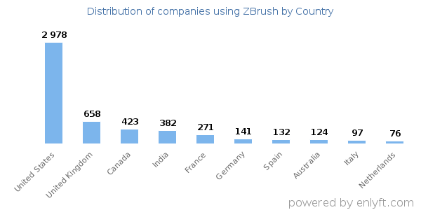 ZBrush customers by country