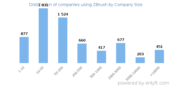 Companies using ZBrush, by size (number of employees)