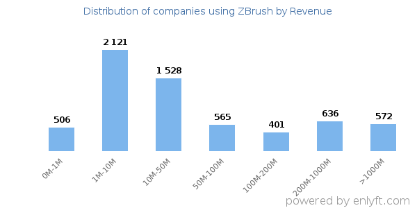 ZBrush clients - distribution by company revenue