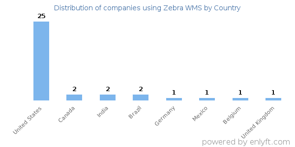 Zebra WMS customers by country