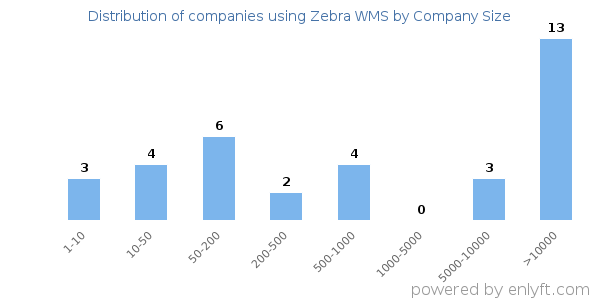 Companies using Zebra WMS, by size (number of employees)