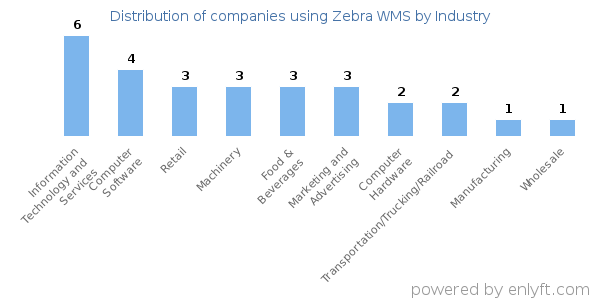 Companies using Zebra WMS - Distribution by industry