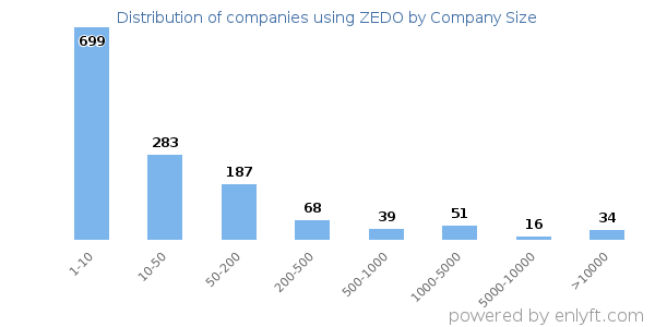 Companies using ZEDO, by size (number of employees)