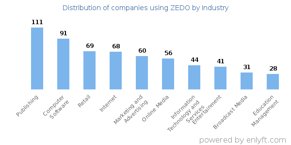 Companies using ZEDO - Distribution by industry