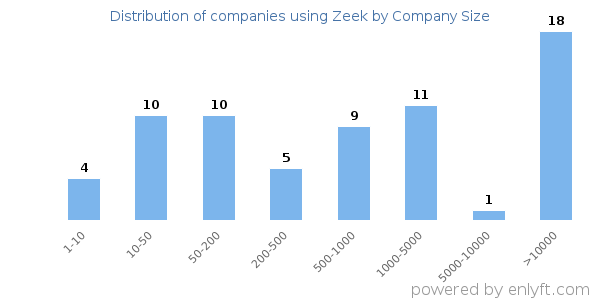 Companies using Zeek, by size (number of employees)