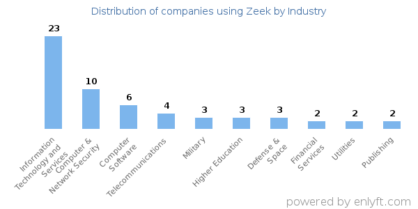 Companies using Zeek - Distribution by industry