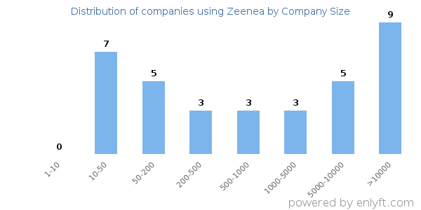 Companies using Zeenea, by size (number of employees)