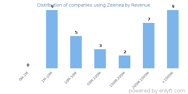 Zeenea clients - distribution by company revenue