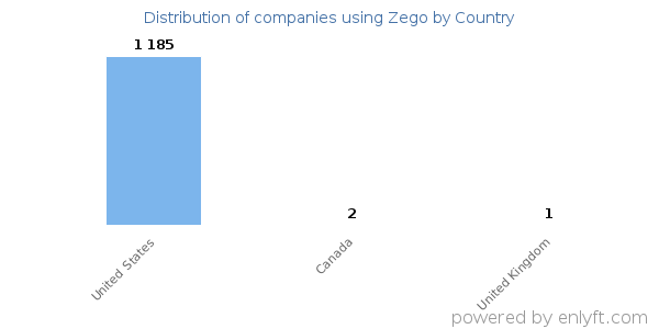 Zego customers by country