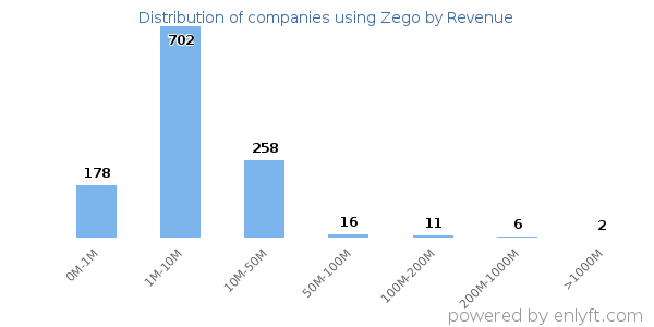 Zego clients - distribution by company revenue