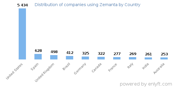Zemanta customers by country
