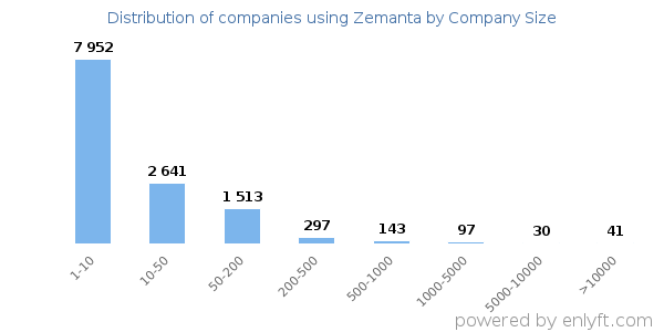 Companies using Zemanta, by size (number of employees)